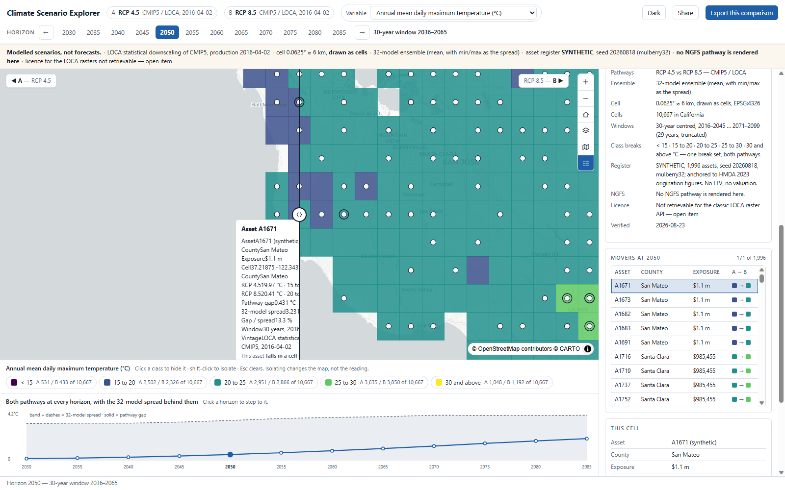 An asset adopted at horizon 2050: both panes flown to the same cell in San Mateo County with movement rings visible on nearby assets, a popup open reading a pathway gap of 0.431 degrees against a 32-model spread of 3.231 and a gap-over-spread of 13.3 per cent, the movers table at right scrolled to that row and highlighted, and the this-cell detail card filled beneath it.