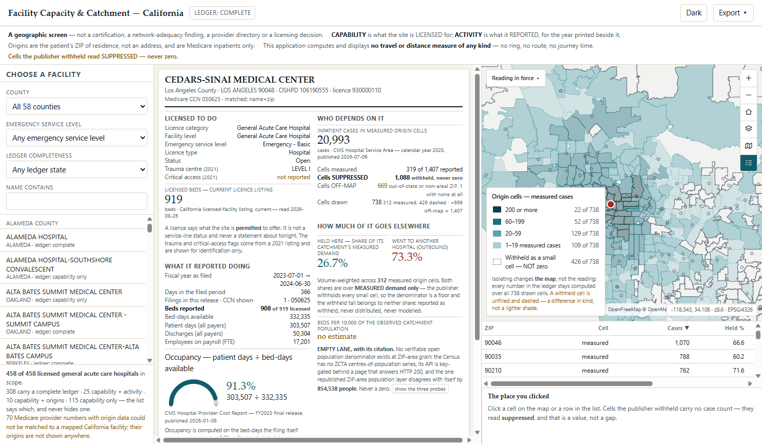 Facility Capacity & Catchment at first paint: the facility chooser at left, the two-column ledger for Cedars-Sinai Medical Center in the centre, and the origin-cell choropleth over Los Angeles at right with the legend and ZIP list.
