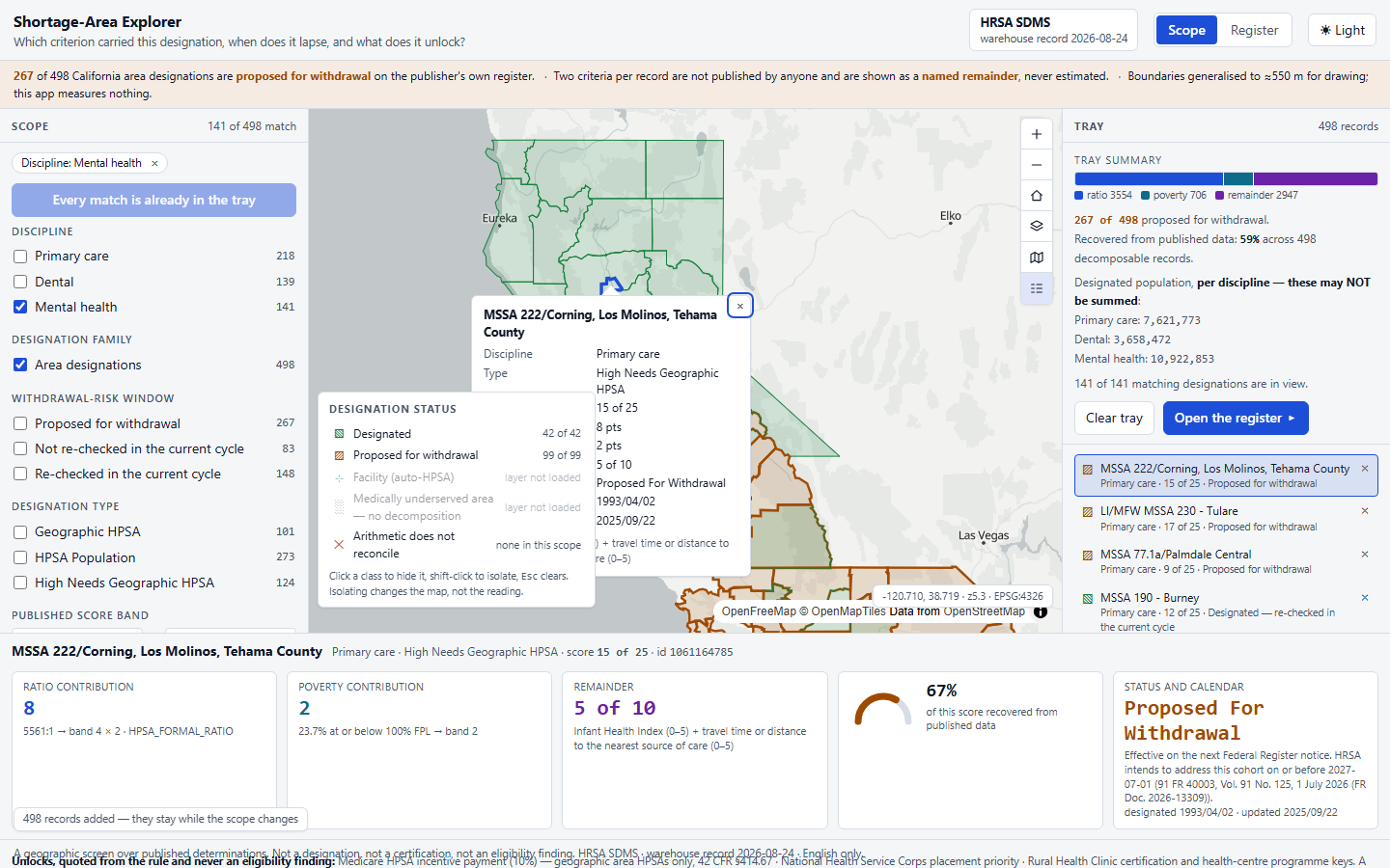 A record adopted: the scope narrowed to mental health, the tray still holding all 494 records with its pinned summary, the map flown to the selected designation with its popup open, and the selected-record strip showing ratio, poverty, remainder, recovered share and the status calendar.